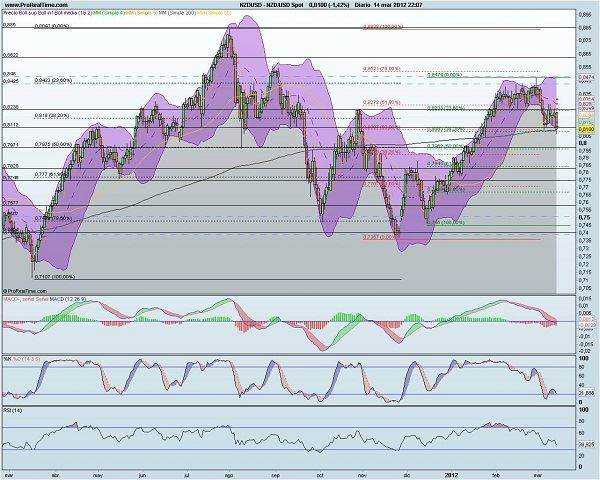 analisis forex NZDUSD